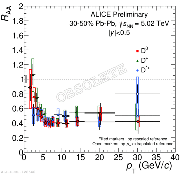 Prompt D0 D D Nuclear Modification Factor RAA In Pb Pb Collisions