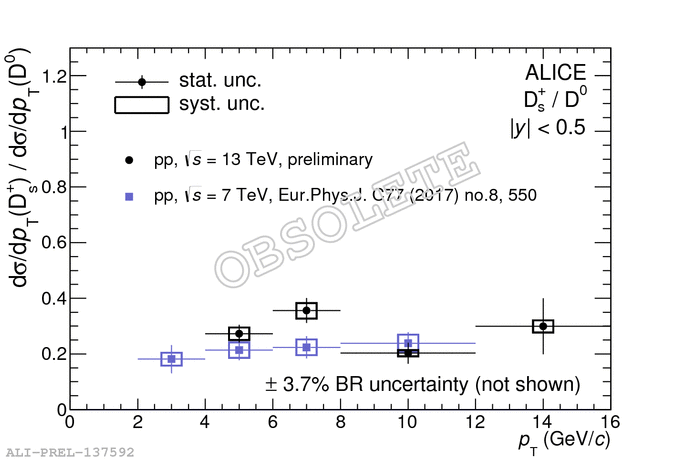 Ratio Ds/D0 cross section in pp collisions at 13 TeV | ALICE Figure