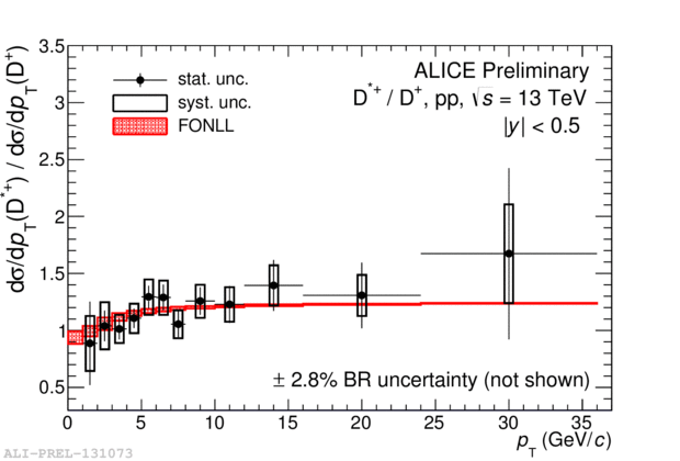 Ratio Dstar/Dplus cross section in pp collisions at 13 TeV | ALICE Figure