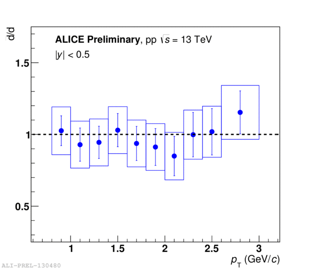 dbar to d ratio for pp collisions at 13 TeV | ALICE Figure