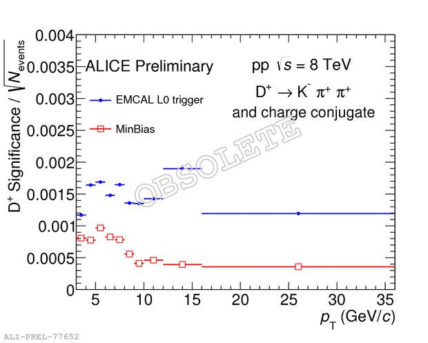 D+ signal statistical significance in pp collisions at 8 TeV | ALICE Figure