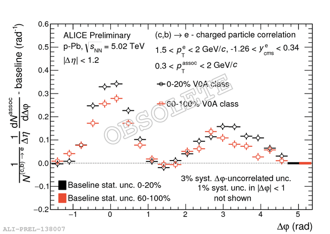 Hfe H Correlation Distribution For 1 5 Pt Hfe 2 Gev C And 0 3 Pt Assoc 2 Gev C P Pb 5 02 Tev Using V0a Alice Figure
