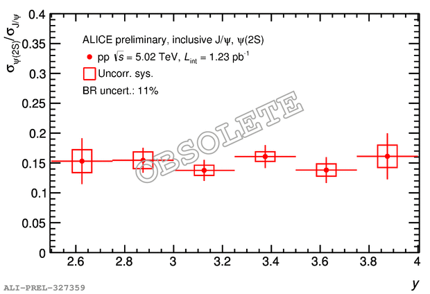 Psi(2S)/Jpsi cross section ratio as a function of y in pp collisions at ...