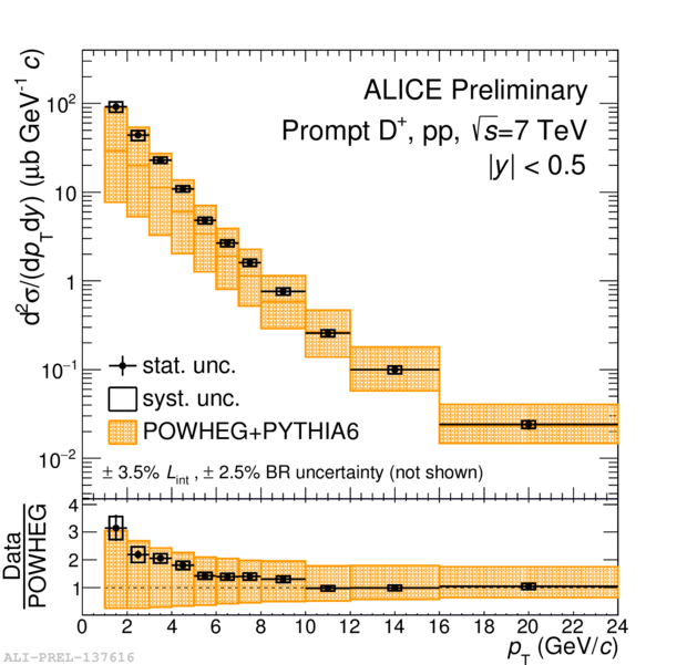 Dplus cross section in pp collisions at 7 TeV compared to POWHEG ...