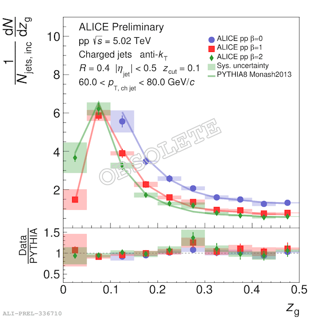 Measurement of $z_{\mathrm{g}}$ in pp collisions at $\sqrt{s}=5.02$ TeV ...