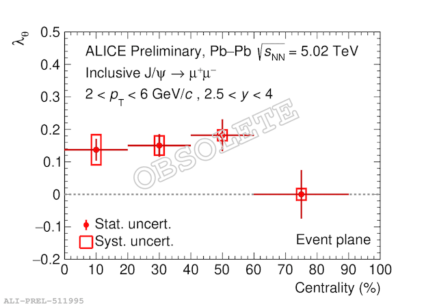 J/psi lambda_theta parameter as a function of centrality in the event ...