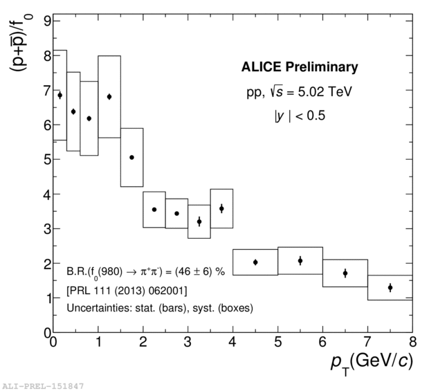 Ratio p/f0(pT) in pp collisions at 5.02 TeV | ALICE Figure