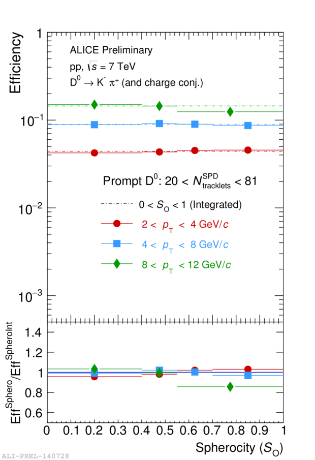 D$^0$ reconstruction efficiency (prompt D$^0$) as a function of ...