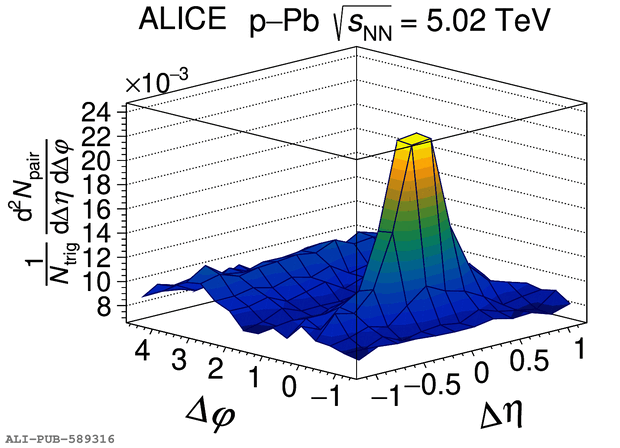 Figure 2c | ALICE Figure