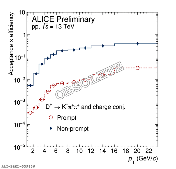 $\rm D^{+}$ efficiency times acceptance in pp collisions at 13 TeV ...