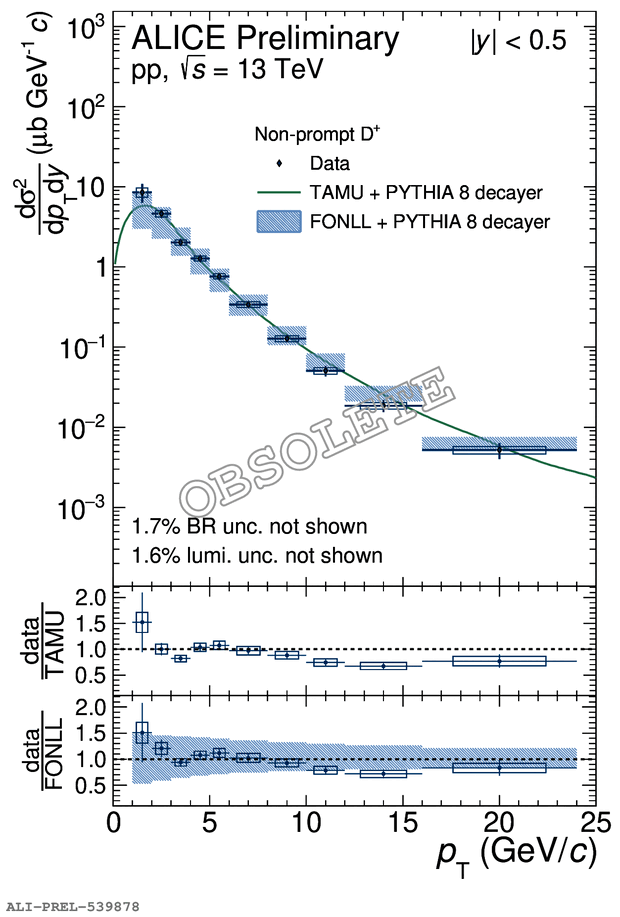 Non-prompt $\rm D^{+}$ production cross section in pp collisions at 13 ...