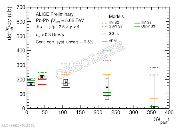 Coherent J/psi photoproduction cross section as a function of ...